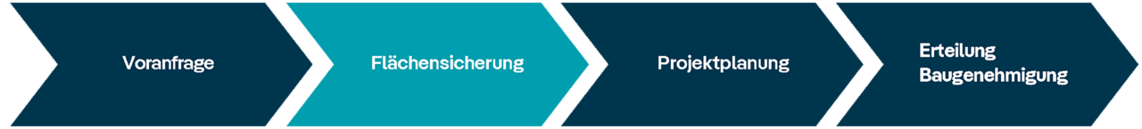 Stufe 1 - Flächensicherung